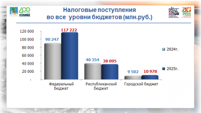 Поступления в бюджет Набережных Челнов выросли на 26 млрд рублей за год