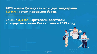 Свыше 4,3 млн зрителей посетили концертные залы Казахстана в 2023 году